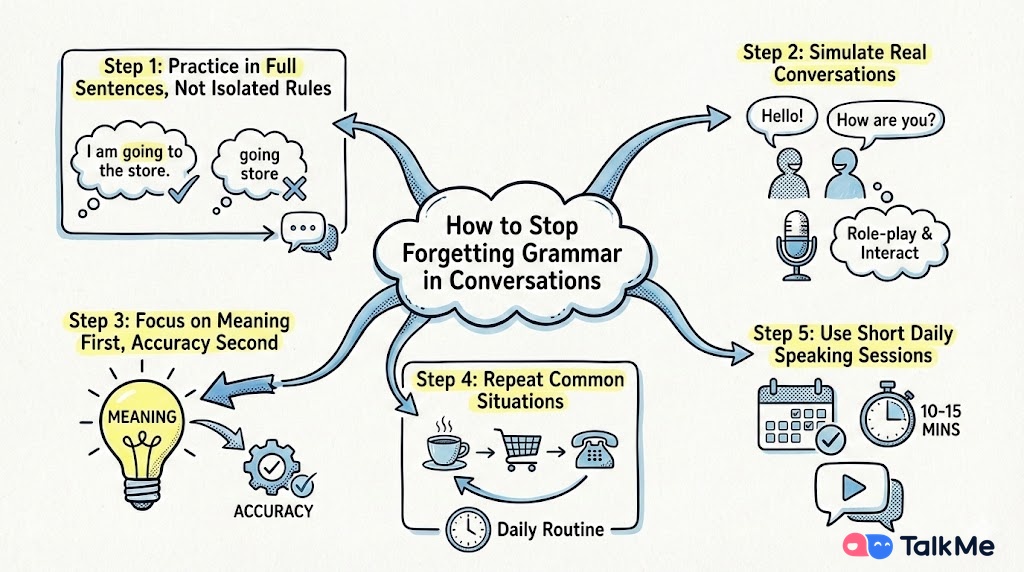 Forget Grammar in Conversations-BgTT.jpg