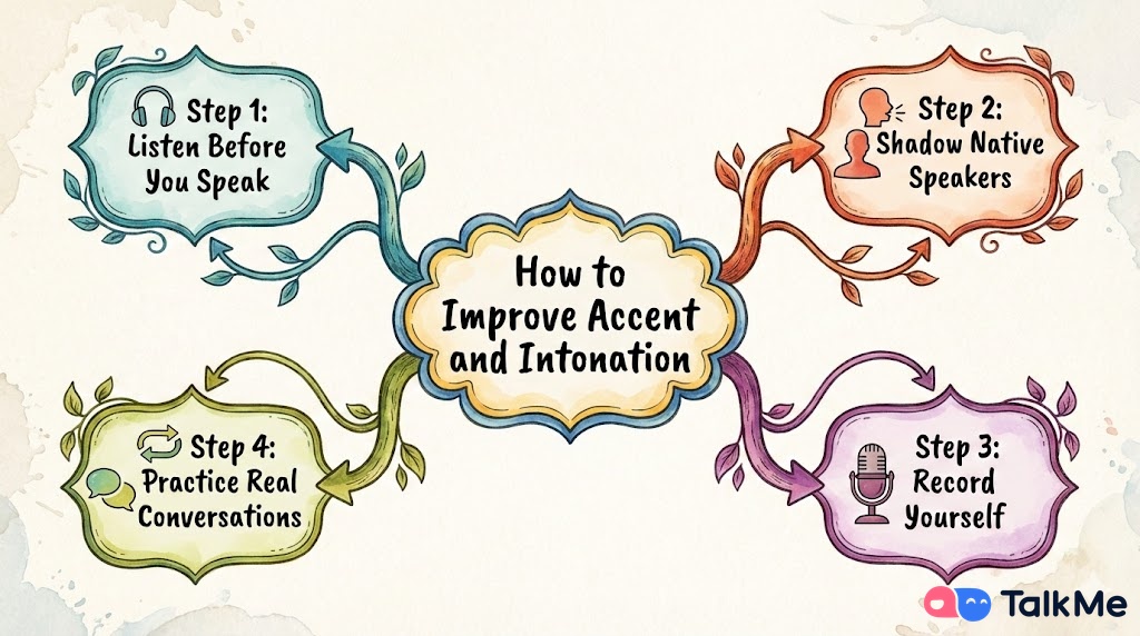 How to Have Perfect Accent and Intonation Fast-aTfn.jpg