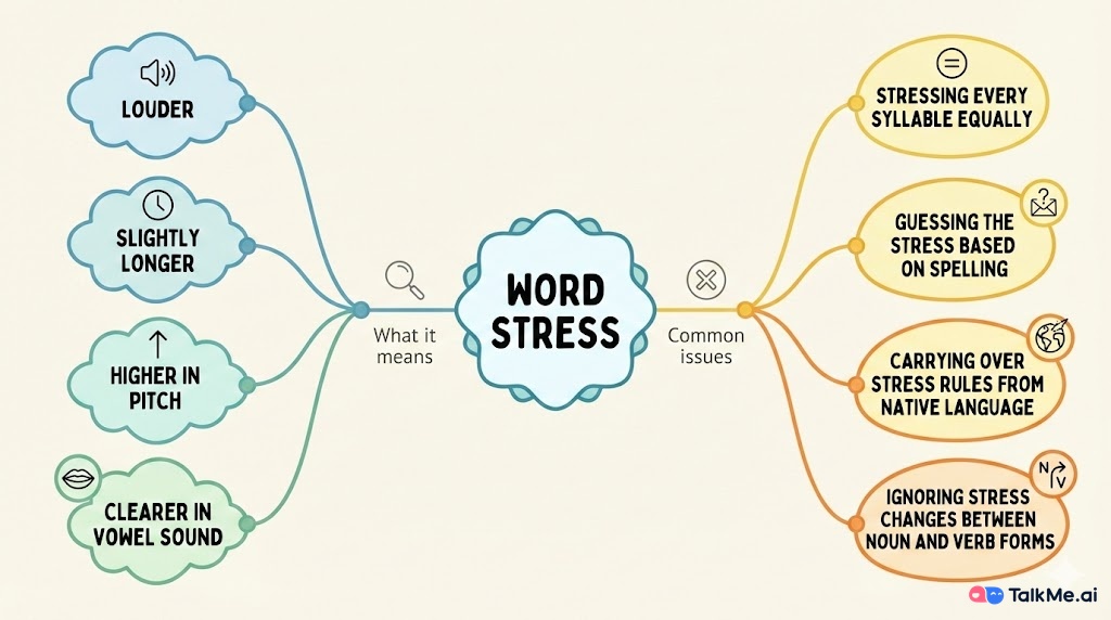 Mastering Word Stress-Fjsz.jpg