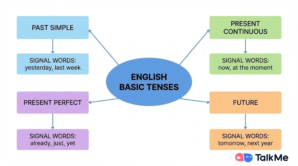 Stop Getting Confused About Tenses-STNE.jpg