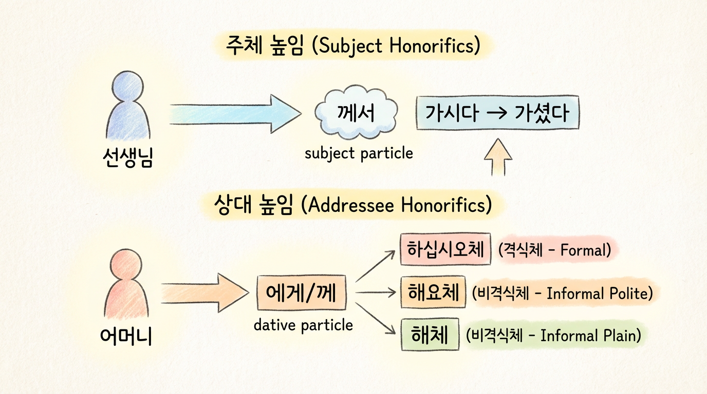 blog-KO한국어 존칭 정리 1.png